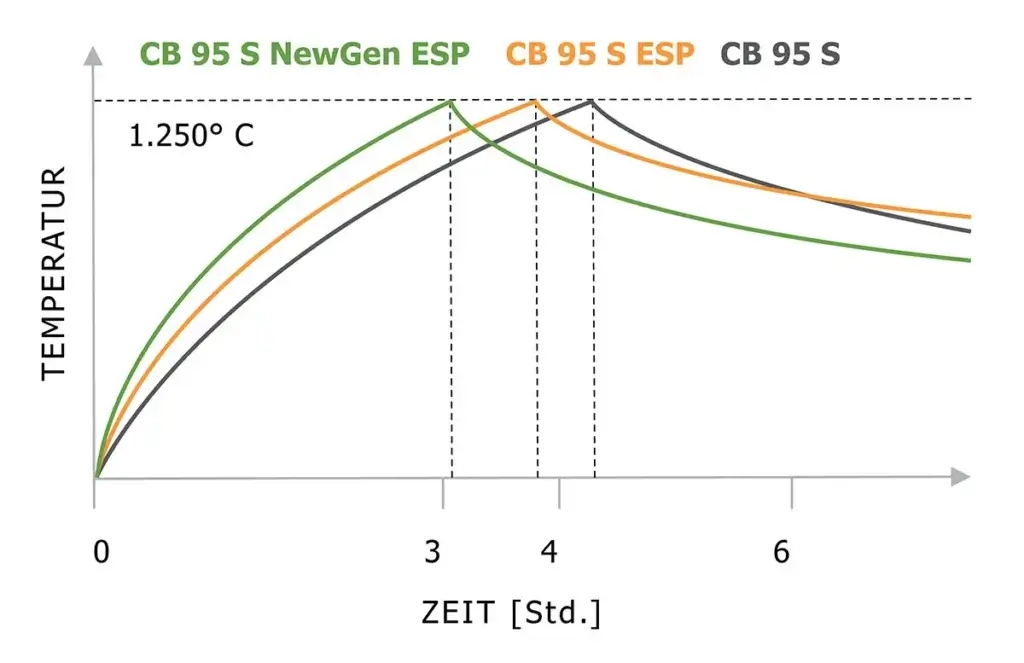 KITTEC NewGen ESP Brennkurve